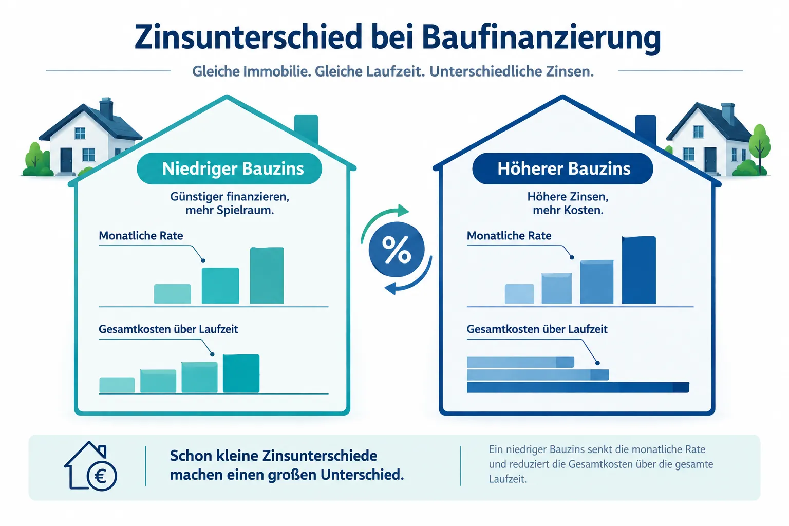Infografik zum Zinsunterschied bei der Baufinanzierung: niedrigerer und höherer Bauzins im Vergleich von monatlicher Rate und Gesamtkosten über die Laufzeit
